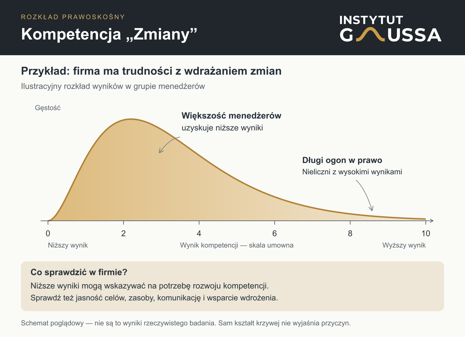 Ilustracyjny prawoskośny rozkład wyników kompetencji Zmiany w grupie menedżerów: większość uzyskuje niższe wyniki, a nieliczni wysokie. Długi ogon krzywej biegnie w prawo. Grafika z logo Instytutu Gaussa.