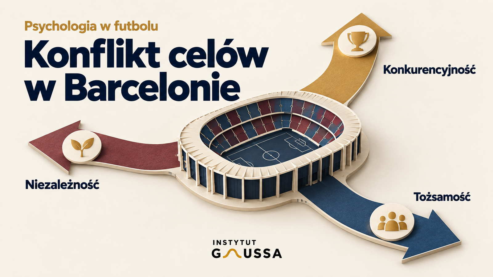 Stadion i trzy kierunki celów: konkurencyjność, niezależność i tożsamość. Grafika Instytutu Gaussa o konflikcie celów w Barcelonie.
