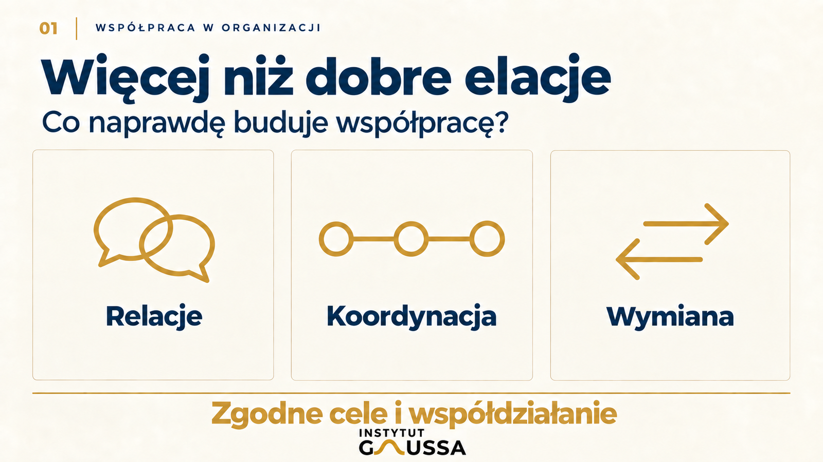 Relacje, koordynacja i wymiana zestawione ze zgodnymi celami i współdziałaniem.