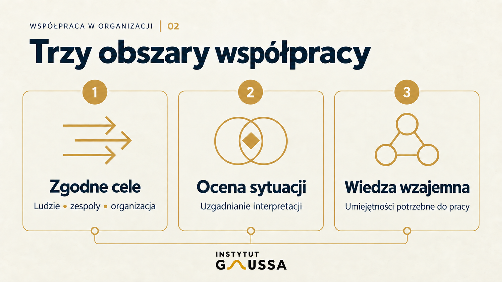 Trzy obszary współpracy: zgodne cele, uzgadnianie oceny sytuacji i wiedza wzajemna.