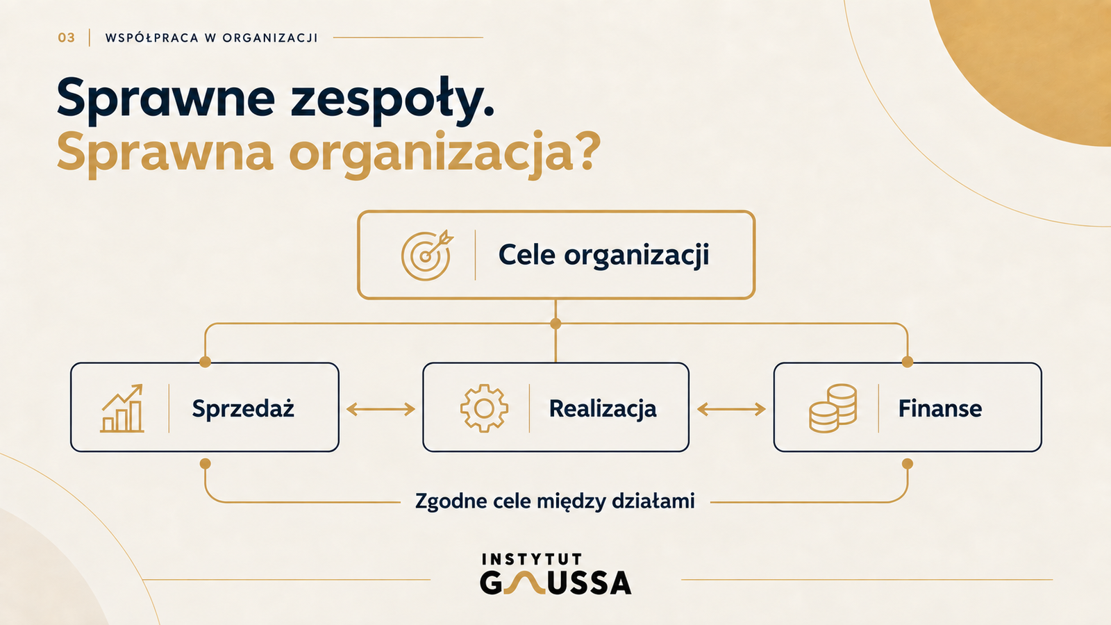 Cele organizacji powiązane z celami sprzedaży, realizacji i finansów oraz współpracą między działami.
