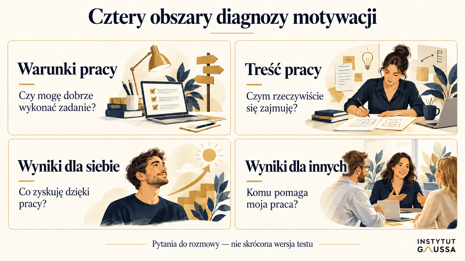 Cztery obszary diagnozy motywacji: warunki pracy, treść pracy, wyniki dla siebie i wyniki dla innych. Pytania do rozmowy, nie skrócona wersja testu.