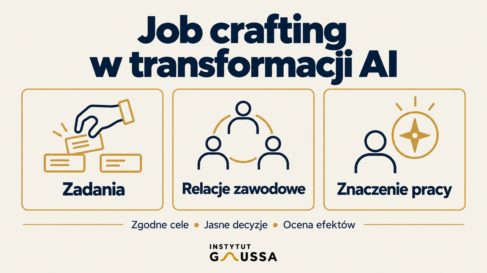 Trzy obszary job craftingu w transformacji AI: zadania, relacje zawodowe i znaczenie pracy. U podstaw: zgodne cele, jasne decyzje i ocena efektów. Logo Instytutu Gaussa.
