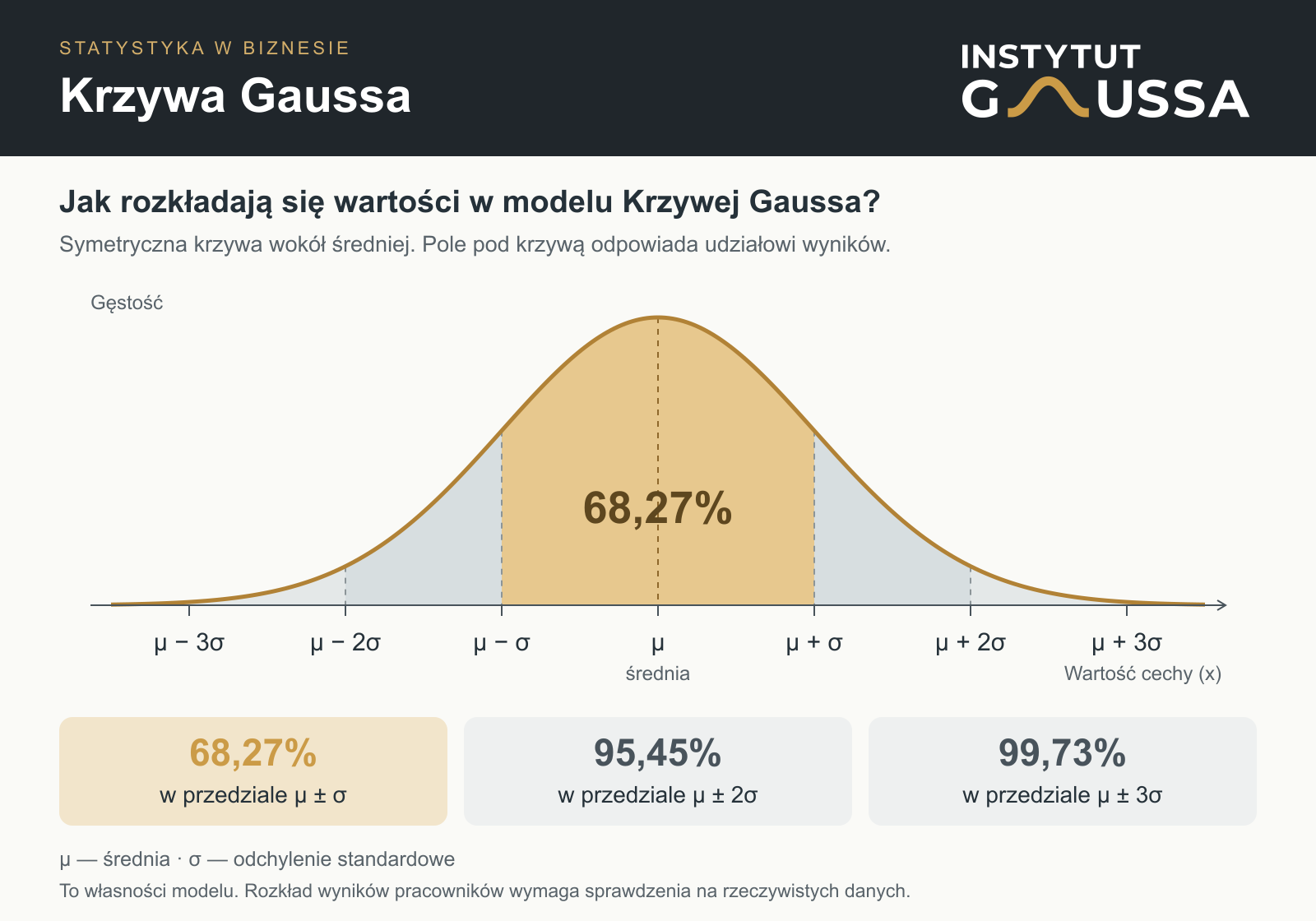 Krzywa Gaussa z logo Instytutu Gaussa. W rozkładzie normalnym przedziały wokół średniej obejmują 68,27% wartości dla ±1 odchylenia standardowego, 95,45% dla ±2 i 99,73% dla ±3.