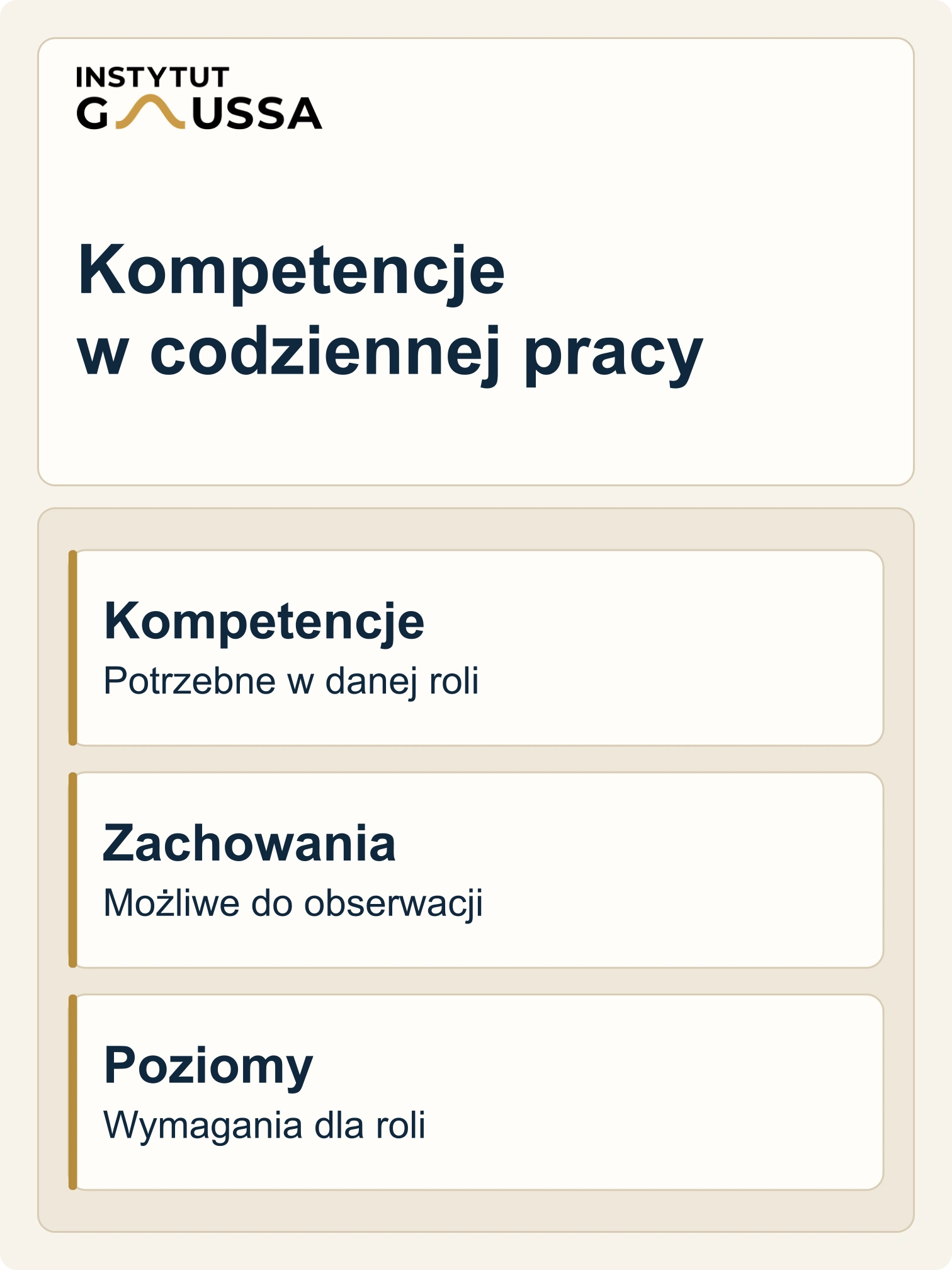 Model kompetencyjny: kompetencje potrzebne w roli, obserwowalne zachowania i poziomy wymagań dopasowane do roli.