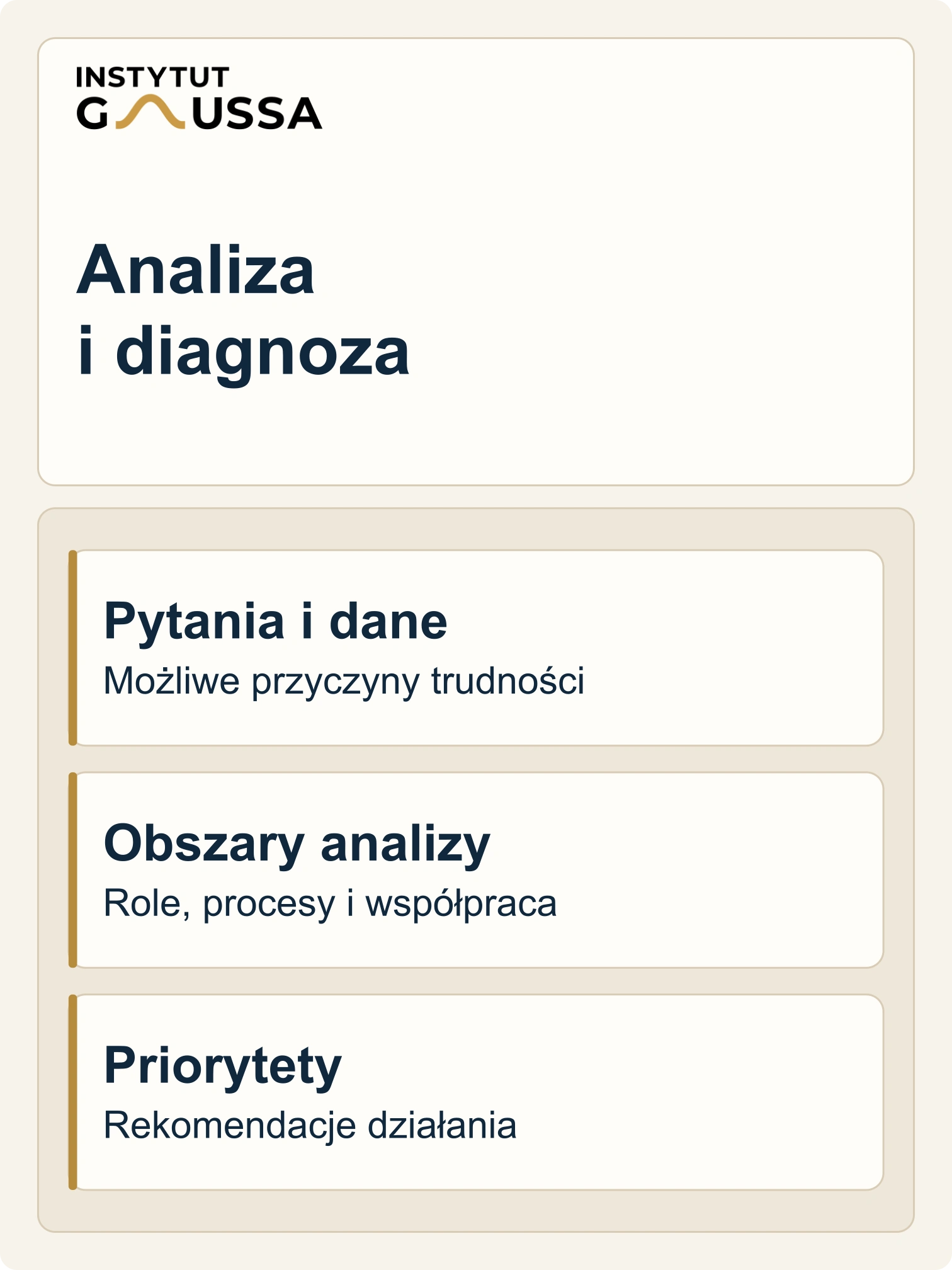 Analiza i diagnoza w konsultingu biznesowym: pytania i dane, analiza ról, procesów i współpracy oraz rekomendacja priorytetów działania.