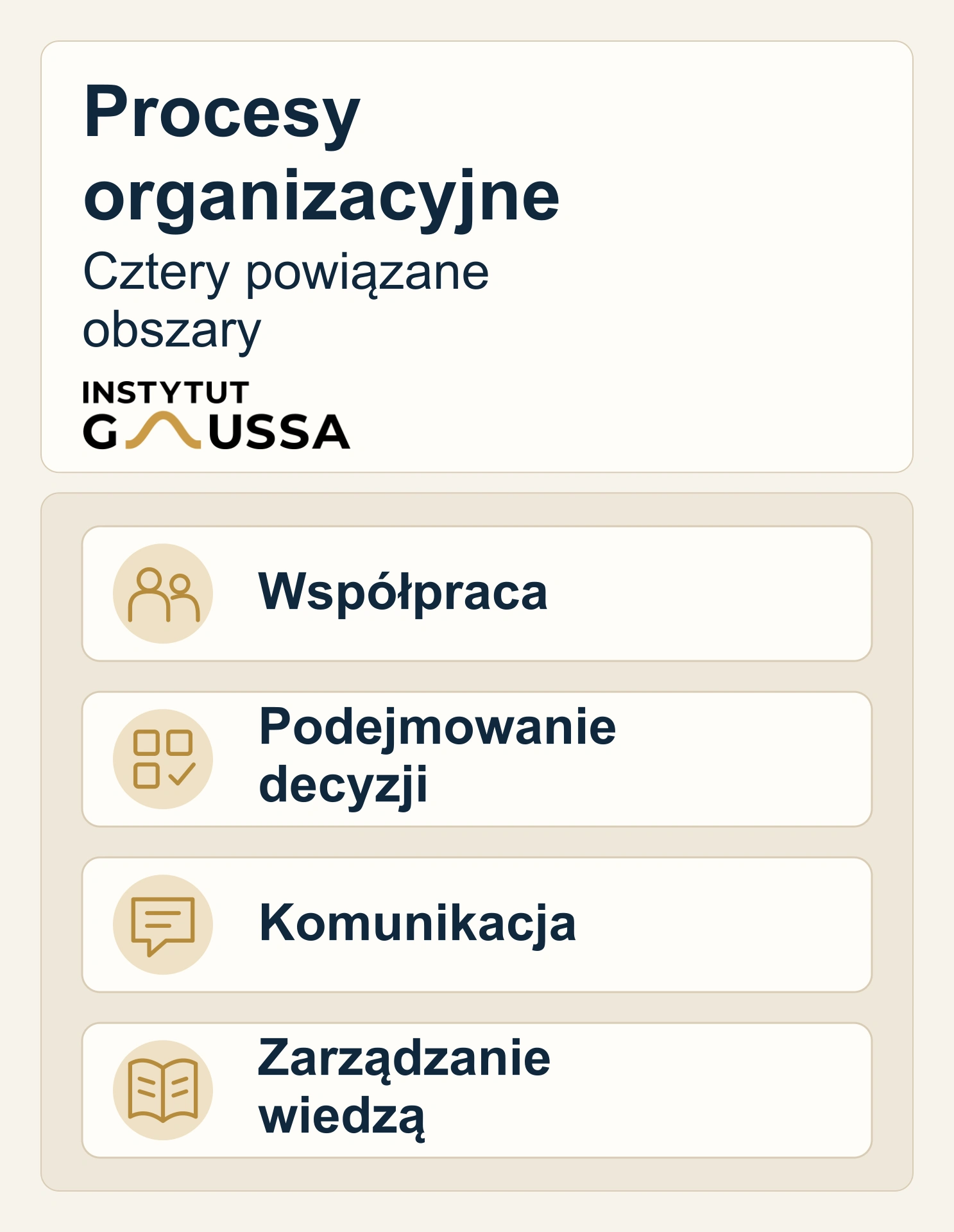Cztery powiązane procesy organizacyjne: współpraca, podejmowanie decyzji, komunikacja i zarządzanie wiedzą.