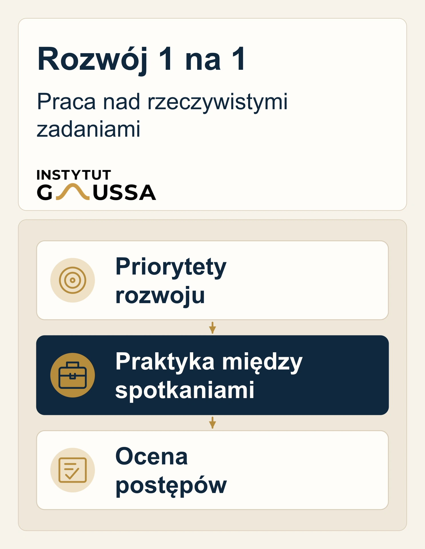 Rozwój 1 na 1: priorytety rozwoju, praktyka między spotkaniami i ocena postępów.