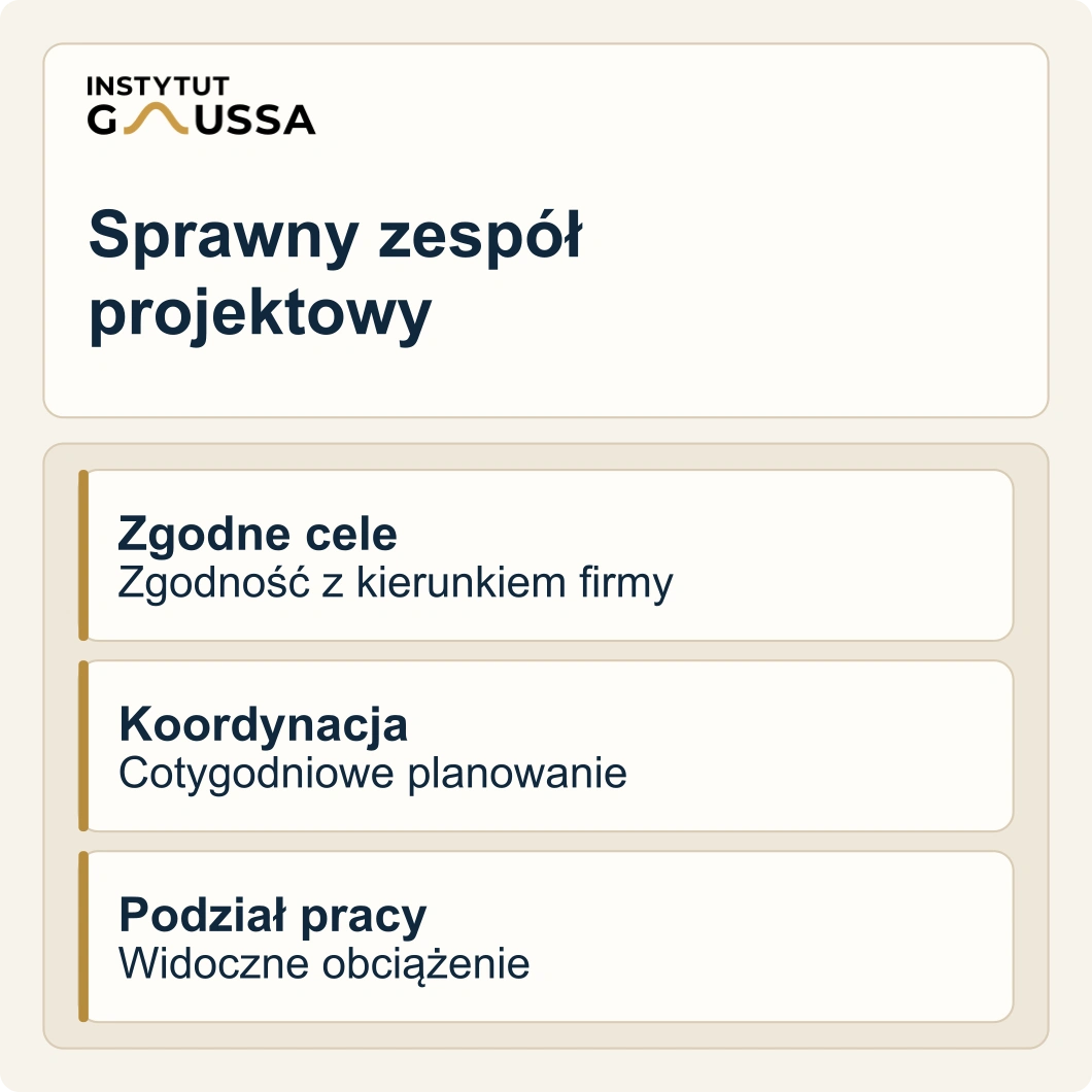 Sprawny zespół projektowy: zgodne cele, cotygodniowe planowanie i podział pracy z widocznym obciążeniem.