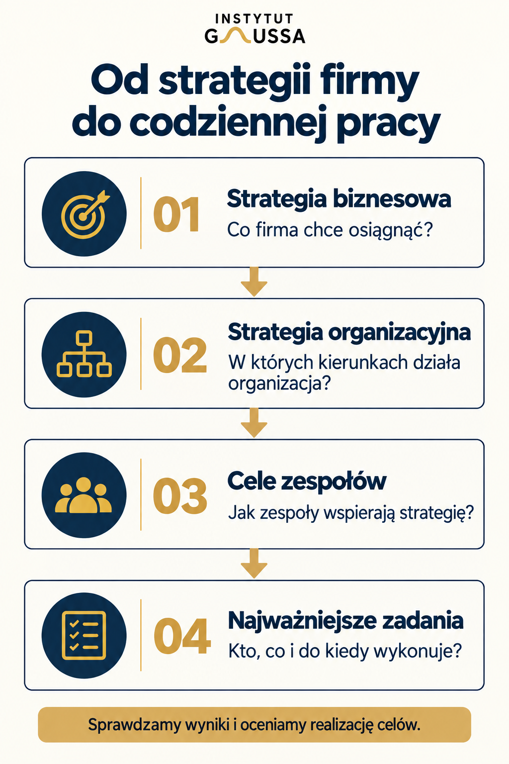 Pionowy schemat: strategia biznesowa — co firma chce osiągnąć; strategia organizacyjna — w których kierunkach działa organizacja; cele zespołów — jak wspierają strategię; najważniejsze zadania — kto, co i do kiedy wykonuje. Sprawdzamy wyniki i oceniamy realizację celów. Logo Instytutu Gaussa.