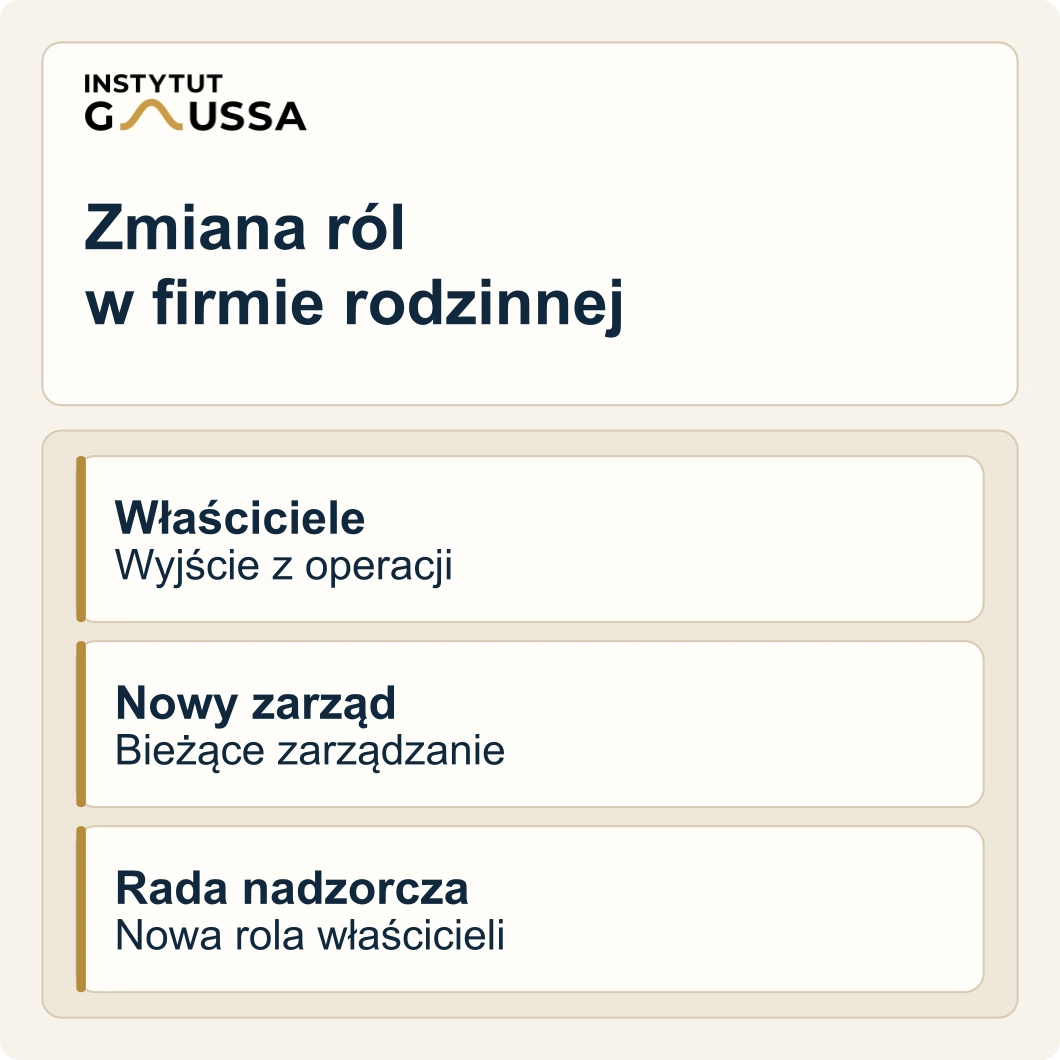Zmiana ról w firmie rodzinnej: właściciele wychodzą z operacji, nowy zarząd prowadzi bieżące zarządzanie, a właściciele przechodzą do rady nadzorczej.
